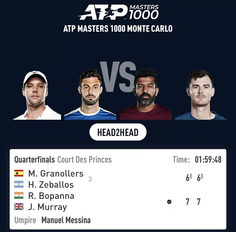 Bopanna And Murray Upset Third Seed To Enter Monte-Carlo Semifinals 2 Monte-Carlo Semifinals