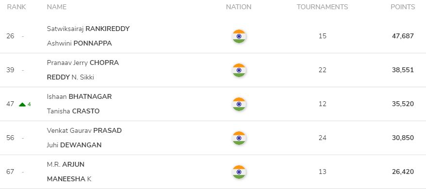 India Mixed Doubles Ranking
