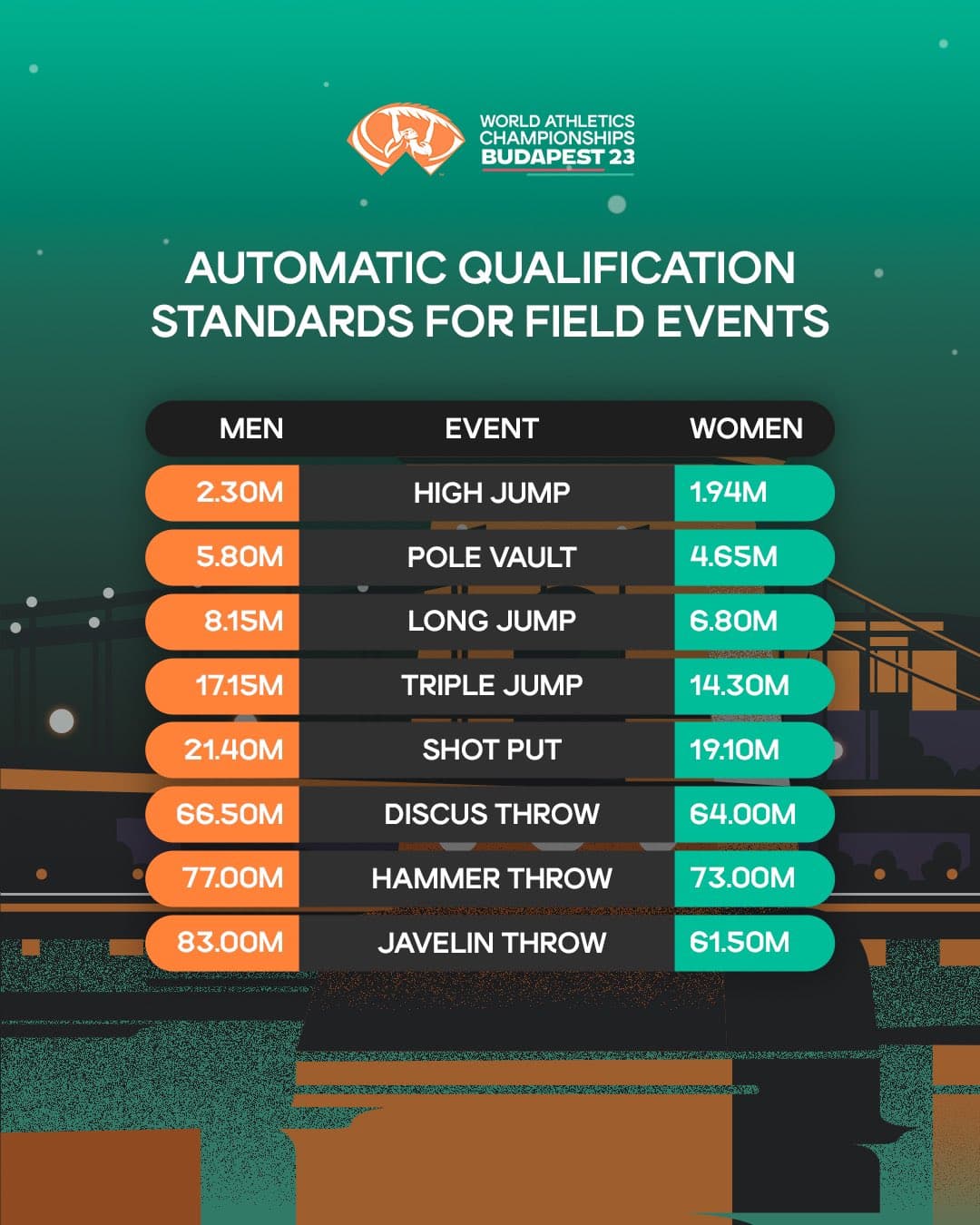 World Athletics Championships 2023 qualifying standards