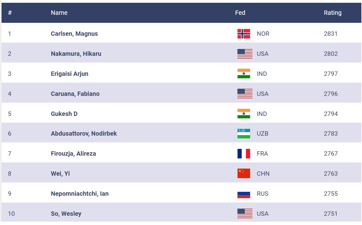 Chess rankings