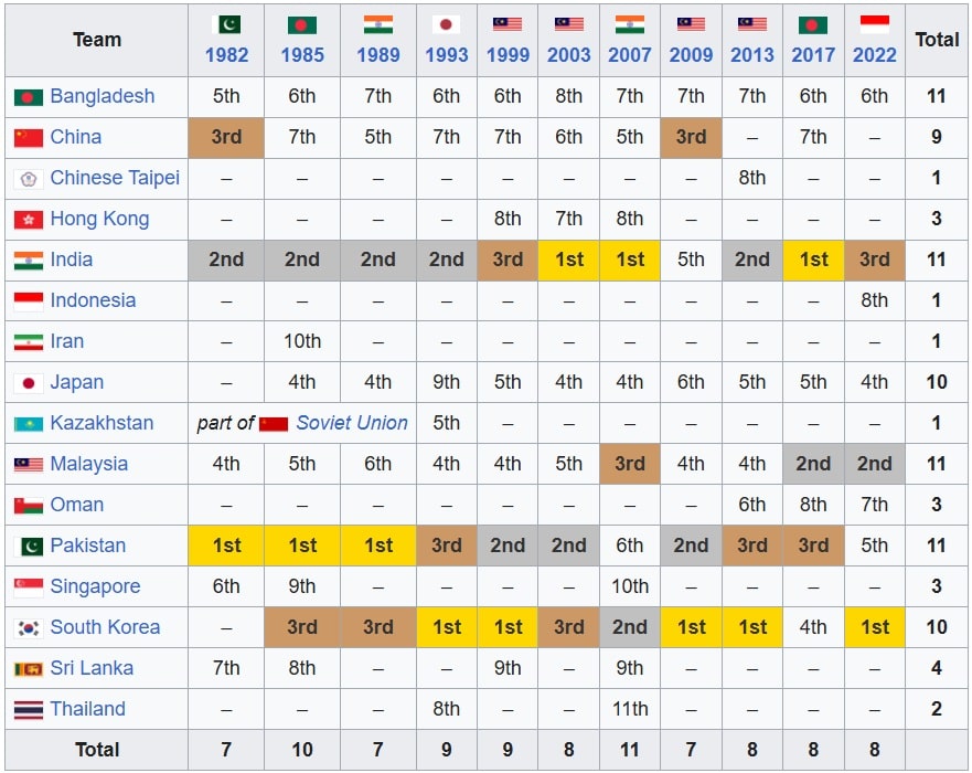 Men's Hockey Asia Cup Results