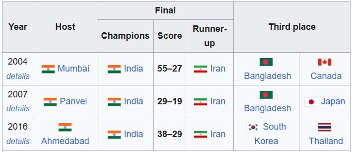 a screenshot of a table Kabaddi World Cup results