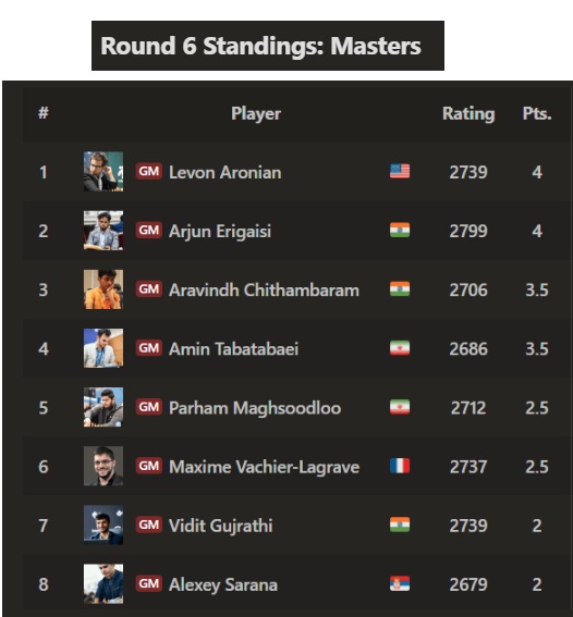 Chennai Grand Masters