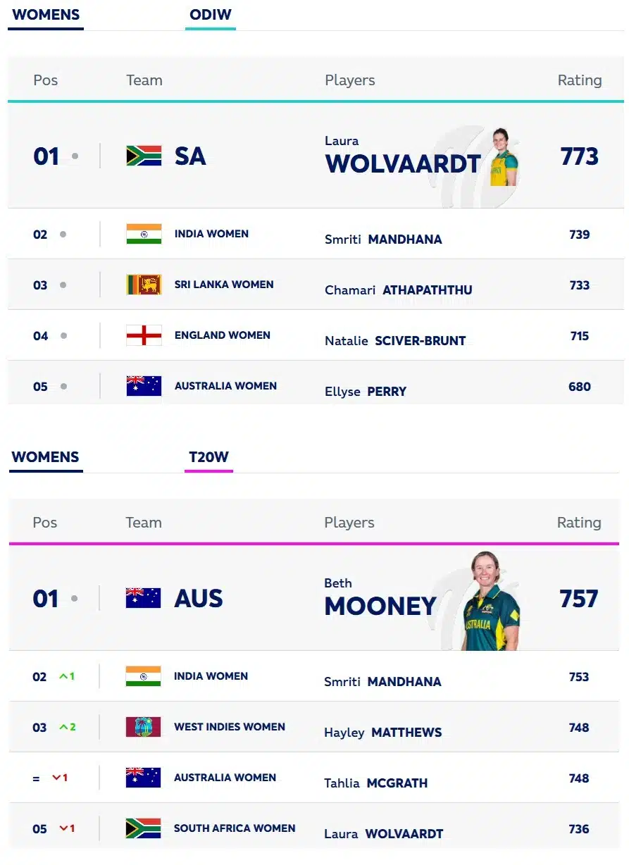 Smriti Mandhana'S Magical 2024: A Year Of Batting Mastery And Leadership 5 Womens Cricket Rankings