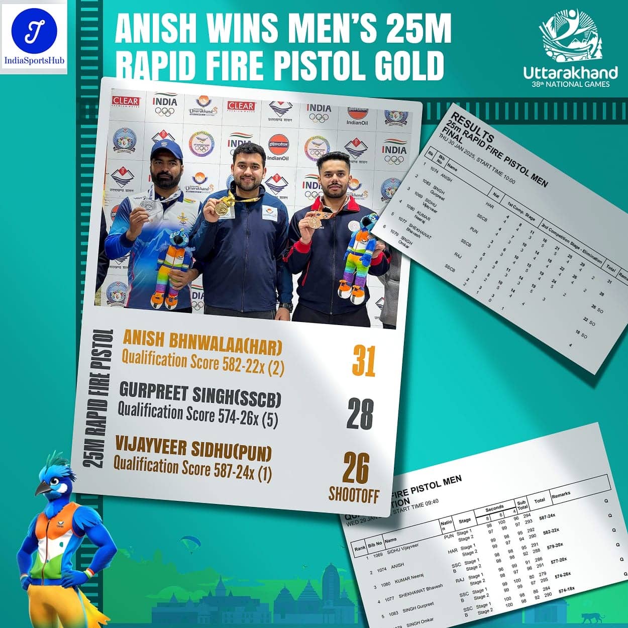 Anish Bhanwala