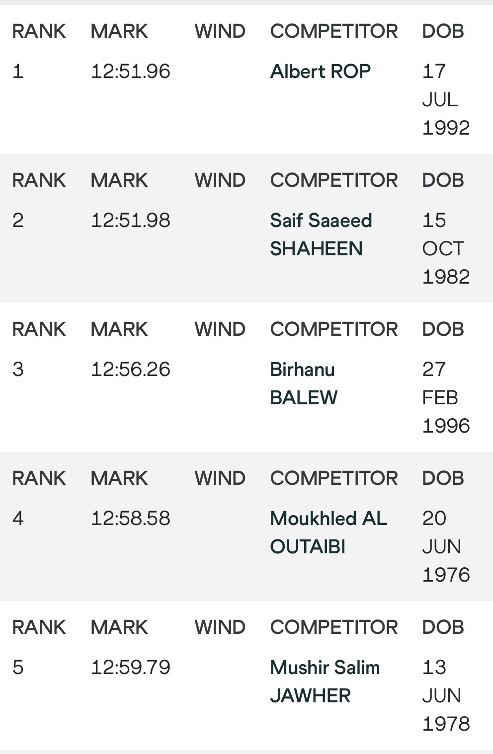 5000m Asia Men