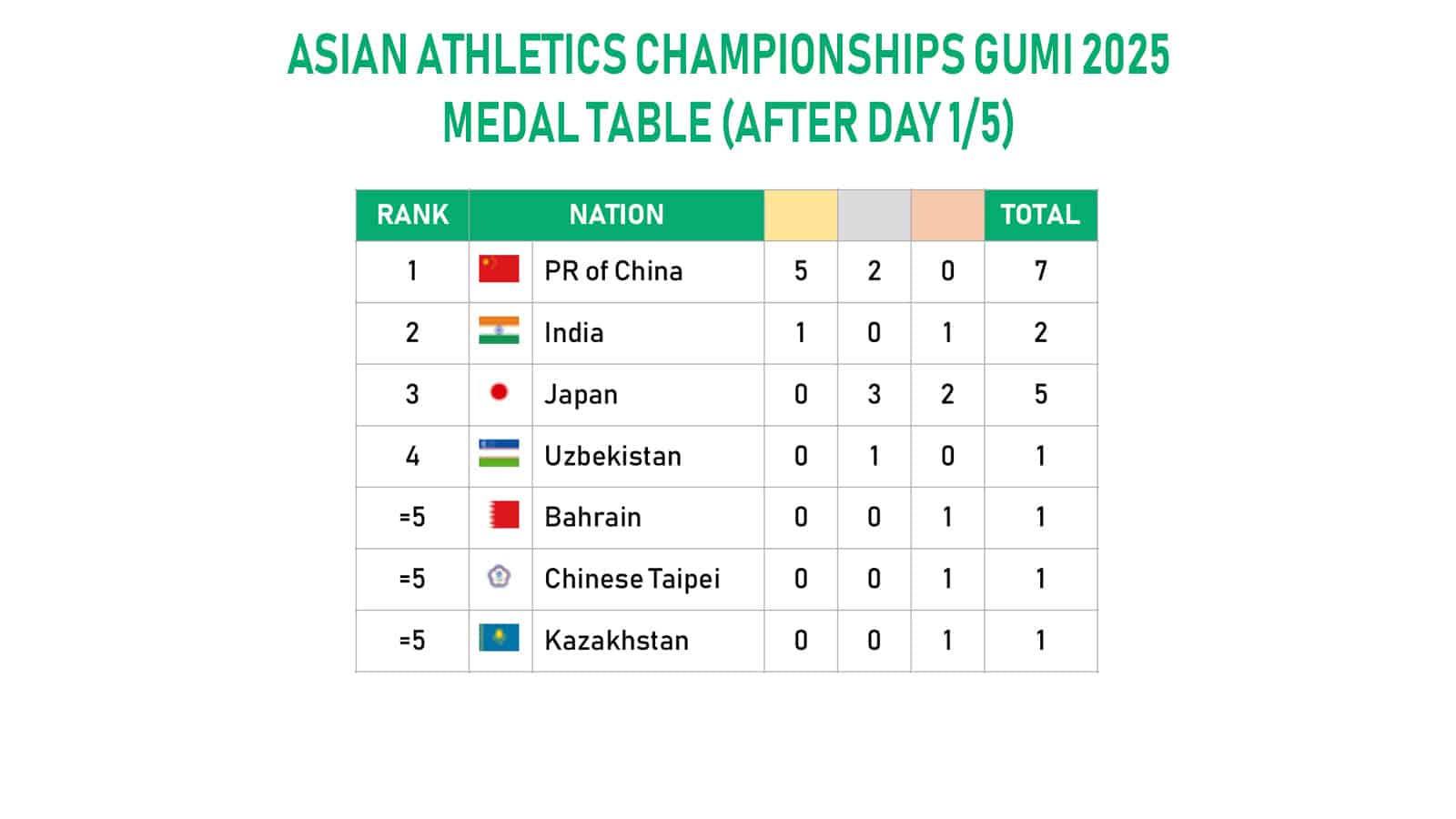 Asian Athletics