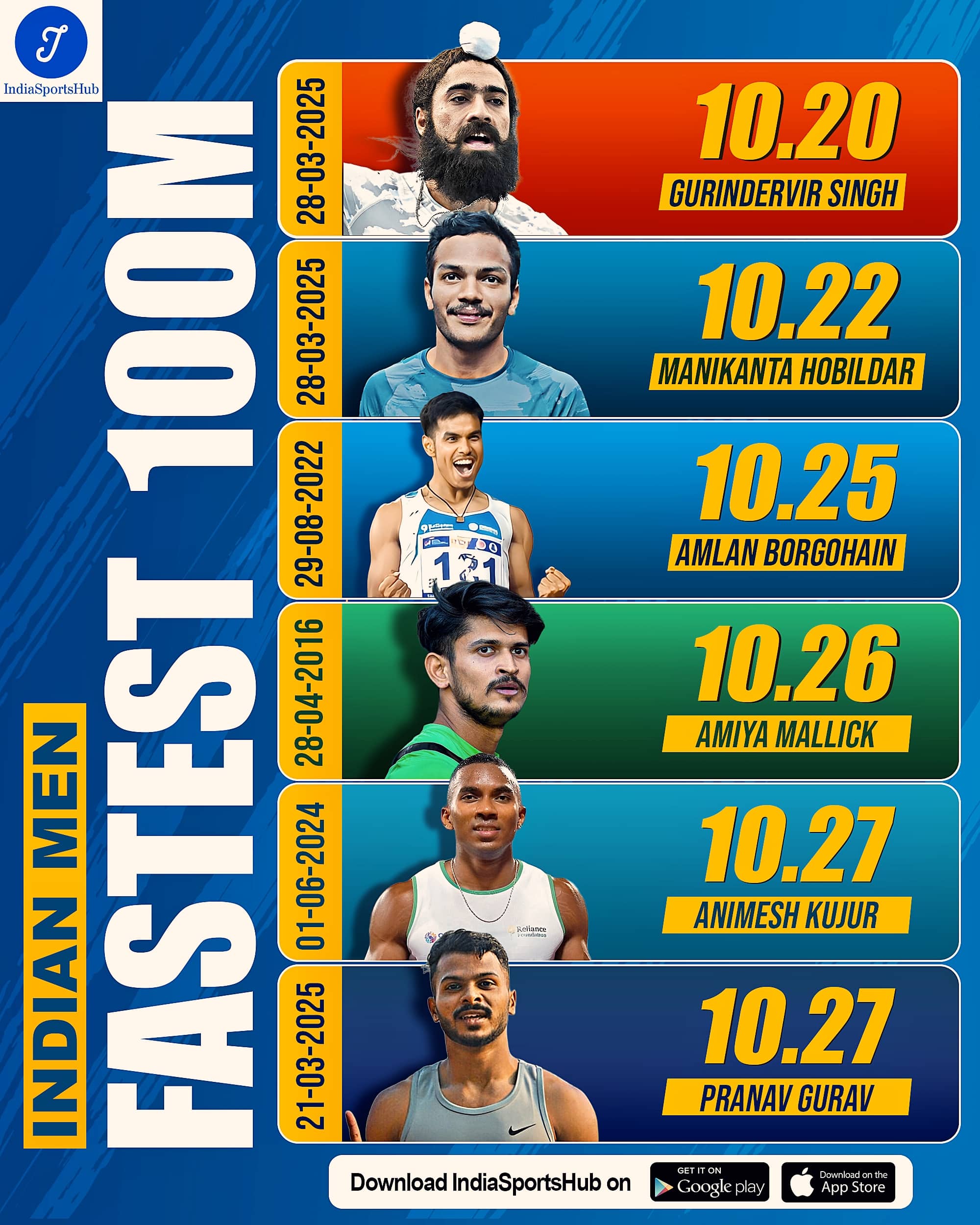 Fastest Indian Men