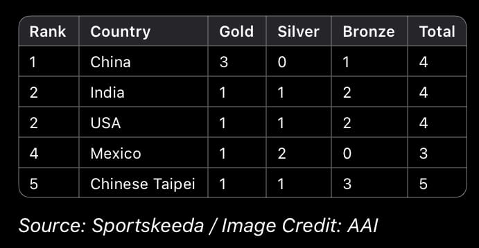 Medal table