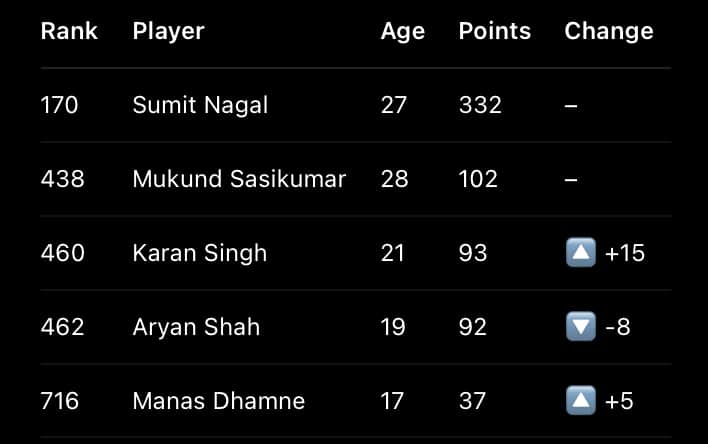 Tennis Rankings