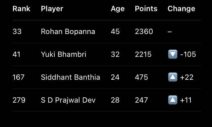 Tennis rankings