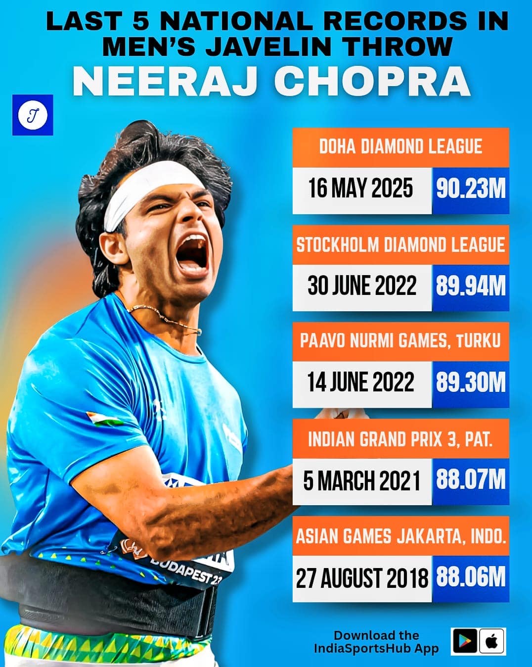 Neeraj Chopra