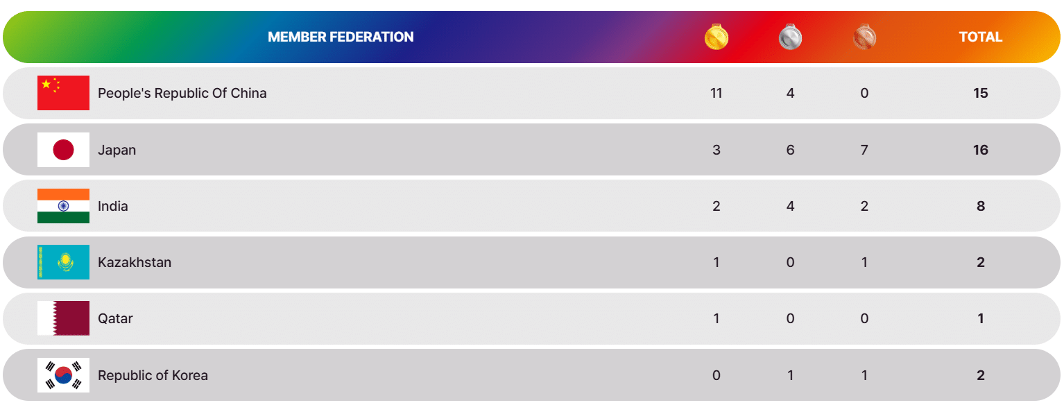 Medal Tally