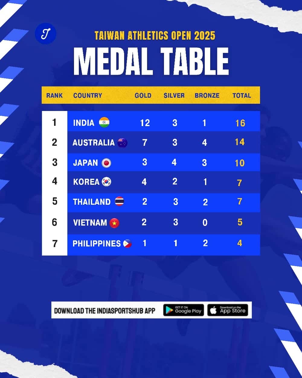 Taiwan Athletics Open Medal Tally