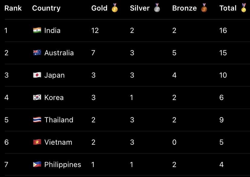 Medal Table