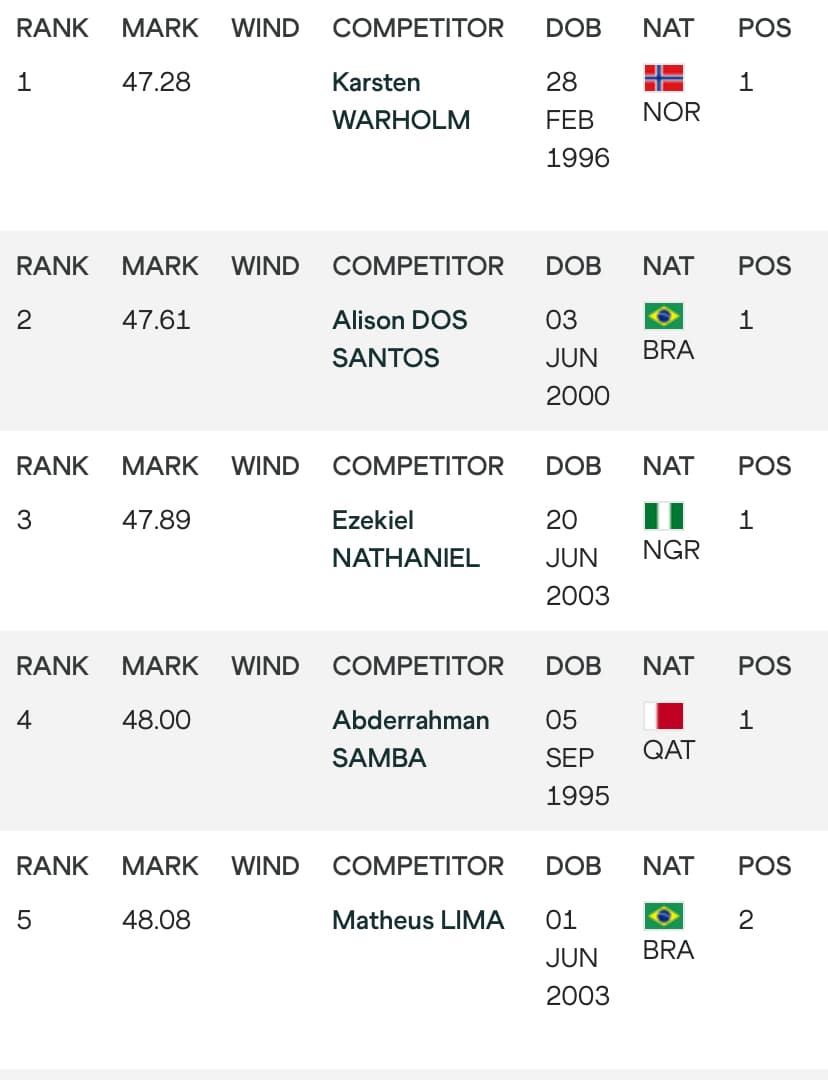 World Lead 400m H