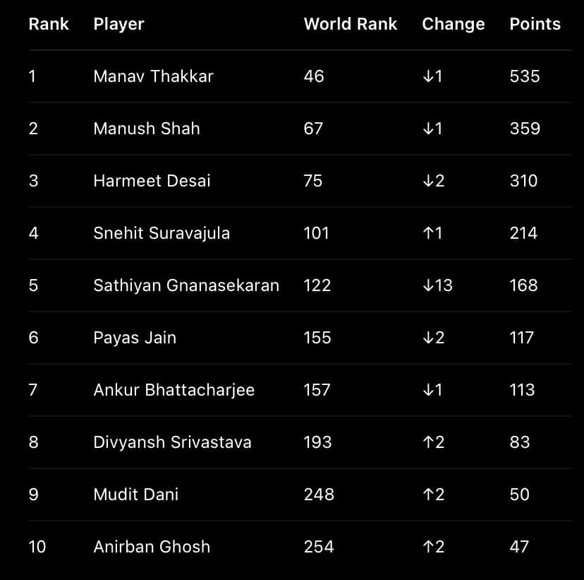Men TT Rankings