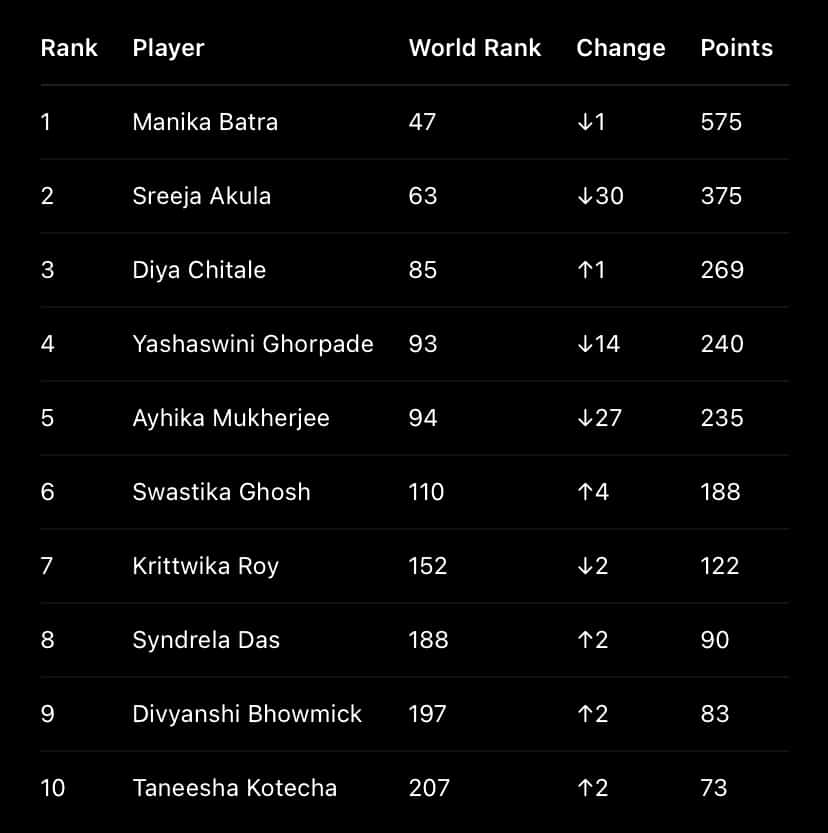 Women TT rankings