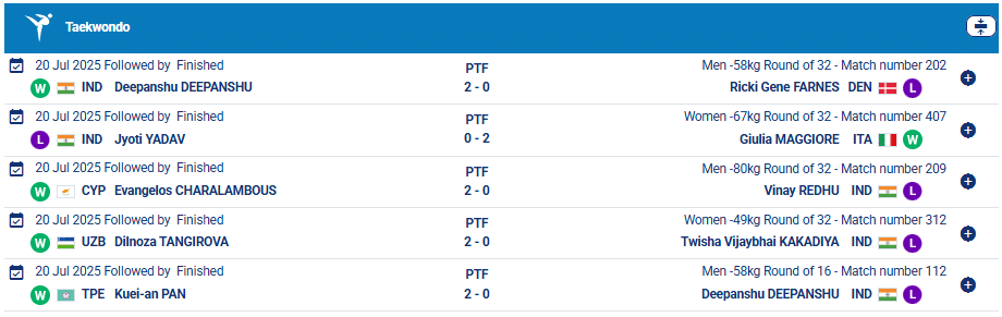 Taekwondo Results